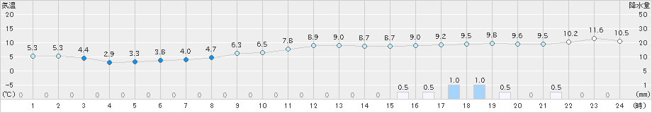 伊那(>2018年12月06日)のアメダスグラフ