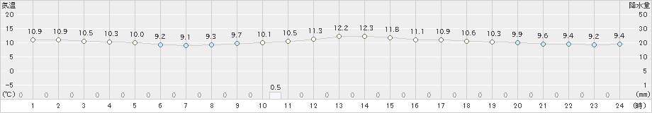 大月(>2018年12月06日)のアメダスグラフ