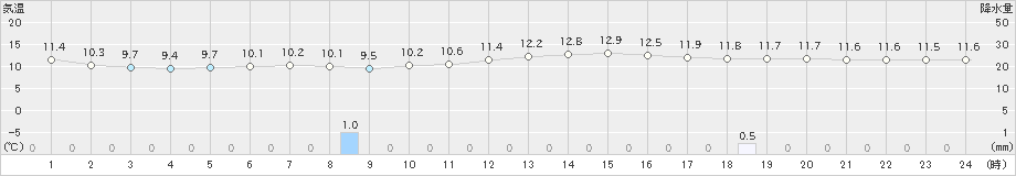 切石(>2018年12月06日)のアメダスグラフ