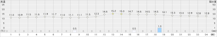 南部(>2018年12月06日)のアメダスグラフ