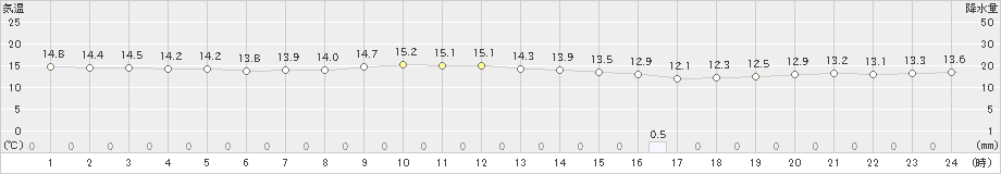 稲取(>2018年12月06日)のアメダスグラフ