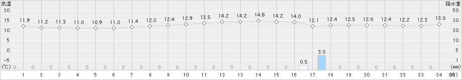 大府(>2018年12月06日)のアメダスグラフ