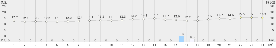 セントレア(>2018年12月06日)のアメダスグラフ