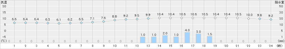 宮地(>2018年12月06日)のアメダスグラフ