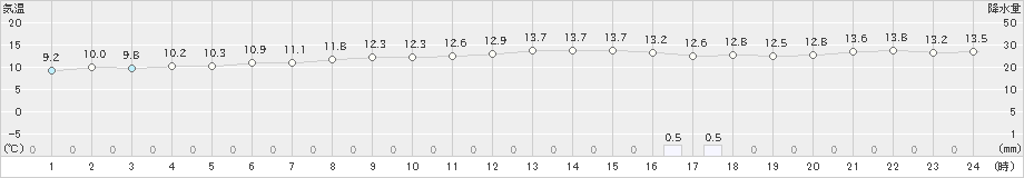 小俣(>2018年12月06日)のアメダスグラフ