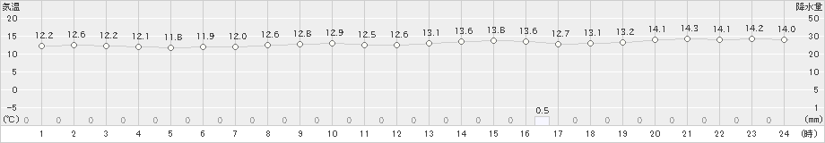 鳥羽(>2018年12月06日)のアメダスグラフ