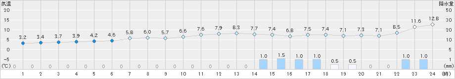 下関(>2018年12月06日)のアメダスグラフ