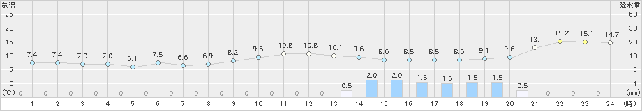 大潟(>2018年12月06日)のアメダスグラフ