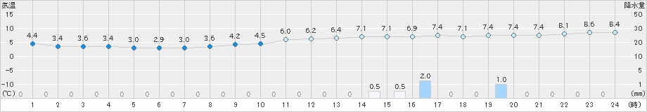 十日町(>2018年12月06日)のアメダスグラフ