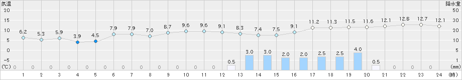 朝日(>2018年12月06日)のアメダスグラフ