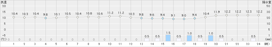 伏木(>2018年12月06日)のアメダスグラフ