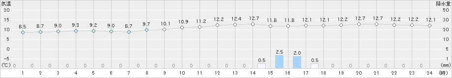 奈良(>2018年12月06日)のアメダスグラフ