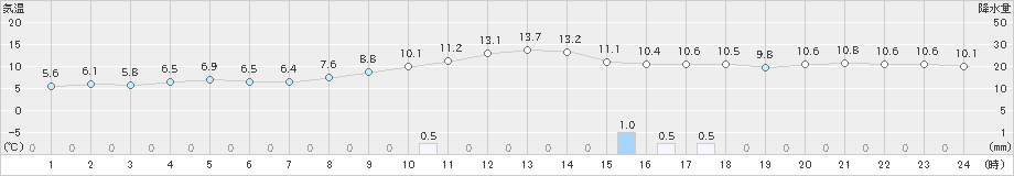 大宇陀(>2018年12月06日)のアメダスグラフ