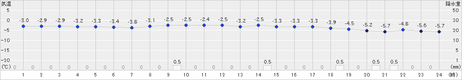 蘭越(>2018年12月07日)のアメダスグラフ