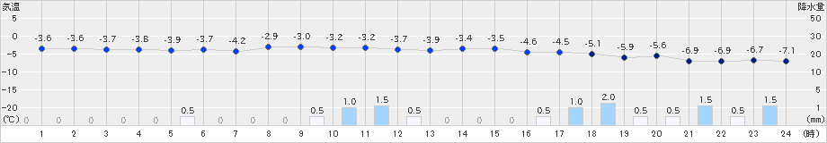 倶知安(>2018年12月07日)のアメダスグラフ