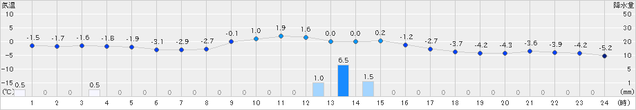 中杵臼(>2018年12月07日)のアメダスグラフ