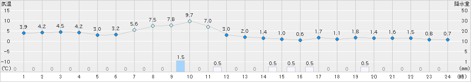 八森(>2018年12月07日)のアメダスグラフ