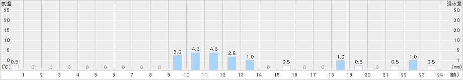 比立内(>2018年12月07日)のアメダスグラフ