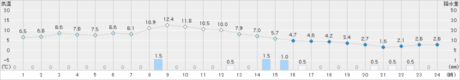 にかほ(>2018年12月07日)のアメダスグラフ