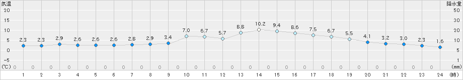 石巻(>2018年12月07日)のアメダスグラフ