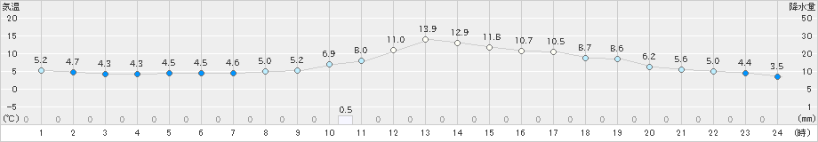 名取(>2018年12月07日)のアメダスグラフ