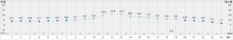 茂庭(>2018年12月07日)のアメダスグラフ