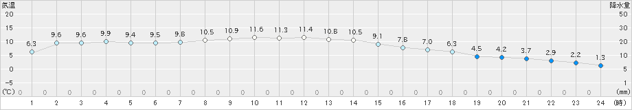 飯舘(>2018年12月07日)のアメダスグラフ