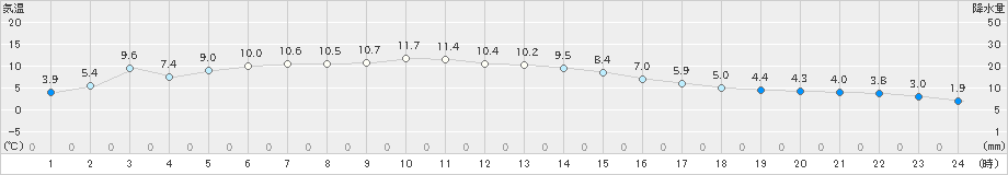 船引(>2018年12月07日)のアメダスグラフ