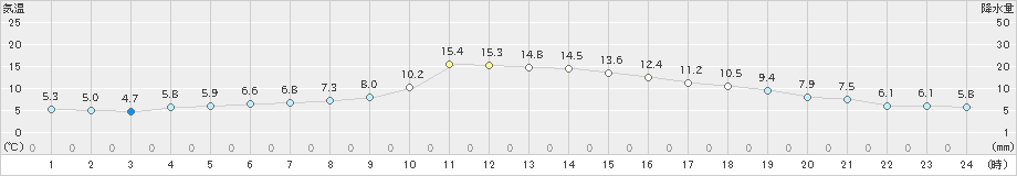 浪江(>2018年12月07日)のアメダスグラフ