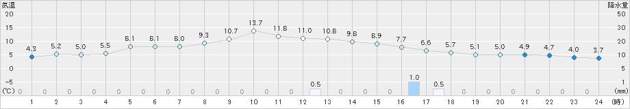 郡山(>2018年12月07日)のアメダスグラフ