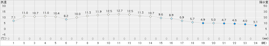 川内(>2018年12月07日)のアメダスグラフ