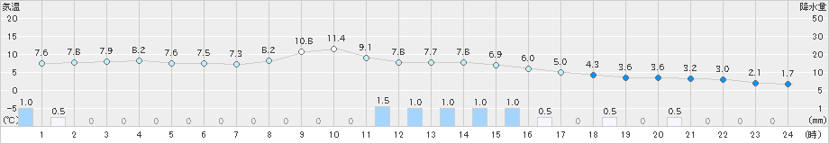 南郷(>2018年12月07日)のアメダスグラフ