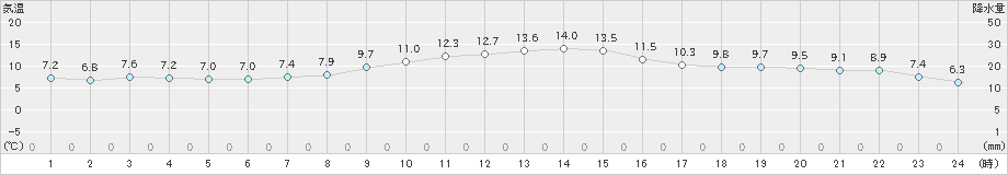 笠間(>2018年12月07日)のアメダスグラフ