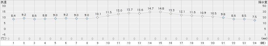 水戸(>2018年12月07日)のアメダスグラフ