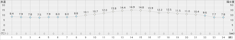 青梅(>2018年12月07日)のアメダスグラフ