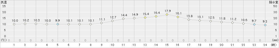 牛久(>2018年12月07日)のアメダスグラフ