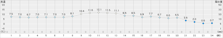 大町(>2018年12月07日)のアメダスグラフ