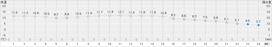 飯田(>2018年12月07日)のアメダスグラフ