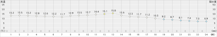 桑名(>2018年12月07日)のアメダスグラフ