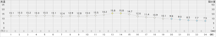 小俣(>2018年12月07日)のアメダスグラフ