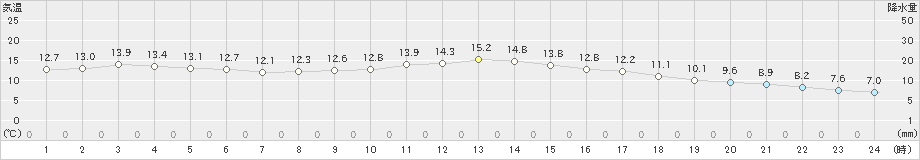 粥見(>2018年12月07日)のアメダスグラフ