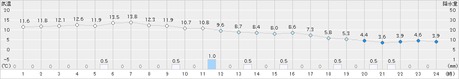 両津(>2018年12月07日)のアメダスグラフ