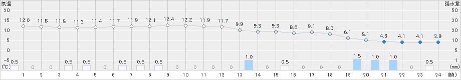 中条(>2018年12月07日)のアメダスグラフ