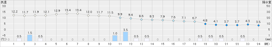 羽茂(>2018年12月07日)のアメダスグラフ