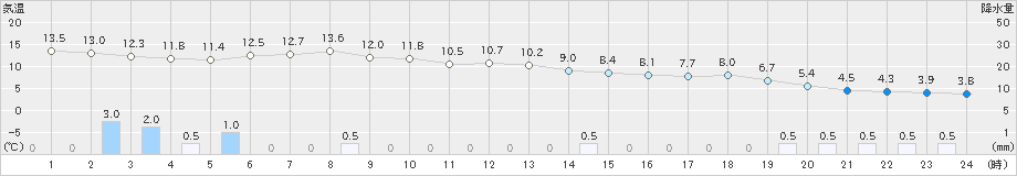 新津(>2018年12月07日)のアメダスグラフ