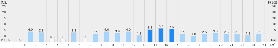 赤谷(>2018年12月07日)のアメダスグラフ