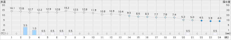 巻(>2018年12月07日)のアメダスグラフ