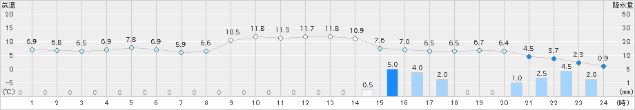 安塚(>2018年12月07日)のアメダスグラフ