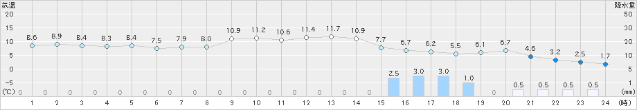 十日町(>2018年12月07日)のアメダスグラフ