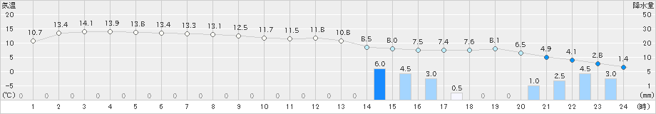 能生(>2018年12月07日)のアメダスグラフ